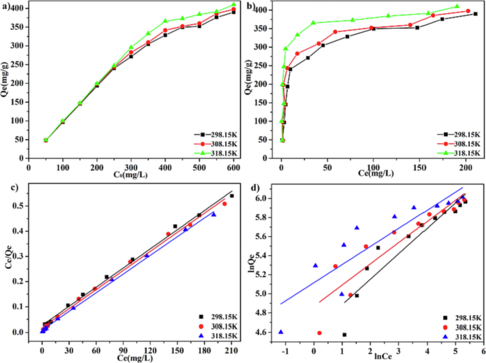 The effect of initial concentration in LFs-PSSS adsorption (a); The isotherm curves of MB onto LFs-PSSS (b); linearised Langmuir (c) as well as Freundlich (d) isotherm model with different temperature.