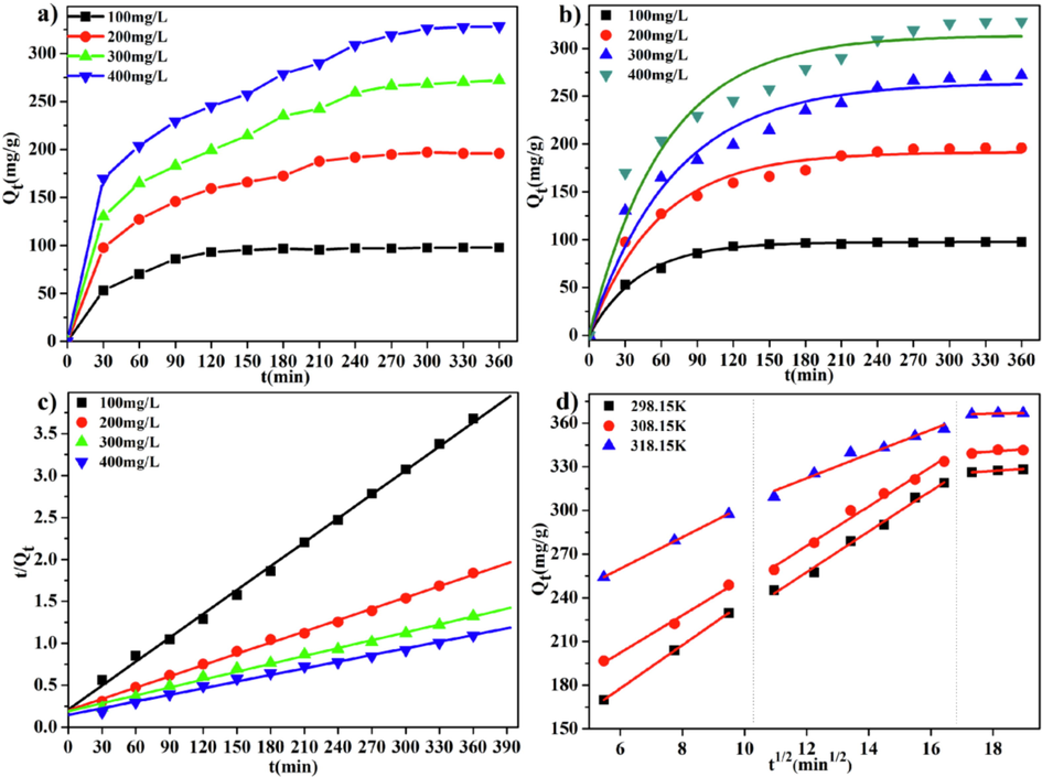 (a) Curves displaying MB adsorption dynamics on LFs-PSSS; (pH = 7, T = 298.15 K) Simulated plots of pseudo-first-order; (b) and pseudo-second-order (c) models;(d) MB intra-particle diffusion model onto LFs-PSSS.(pH = 7, C0 = 400 mg/L).