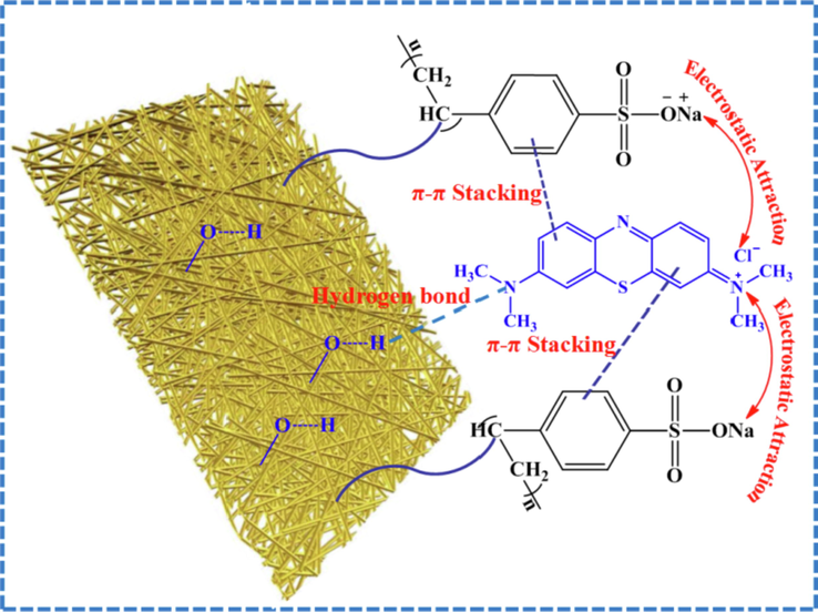 Possible adsorption mechanism of MB onto LFs-PSSS.