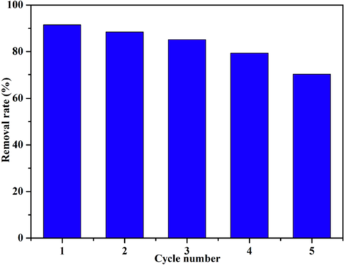 Adsorption-desorption cycles of LFs-PSSS.