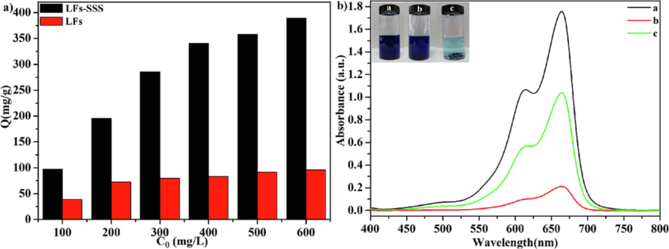 a) The adsorption capacity of LFs and LFs-PSSS under diverse concentration; b) UV–vis absorption spectra of MB solution after LFs and LFs-PSSS absorption, inset picture reveals the MB solution of the original MB solution (a) with LFs(b) and with LFs-SSS (c) diluted to 10 mg/L.