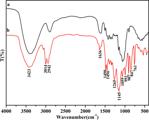 FT-IR spectra of LFs (a) and LFs-PSSS (b).