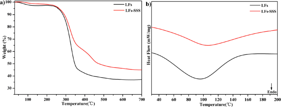 TG curves (a) and DSC curves (b) of LFs and LFs-PSSS.