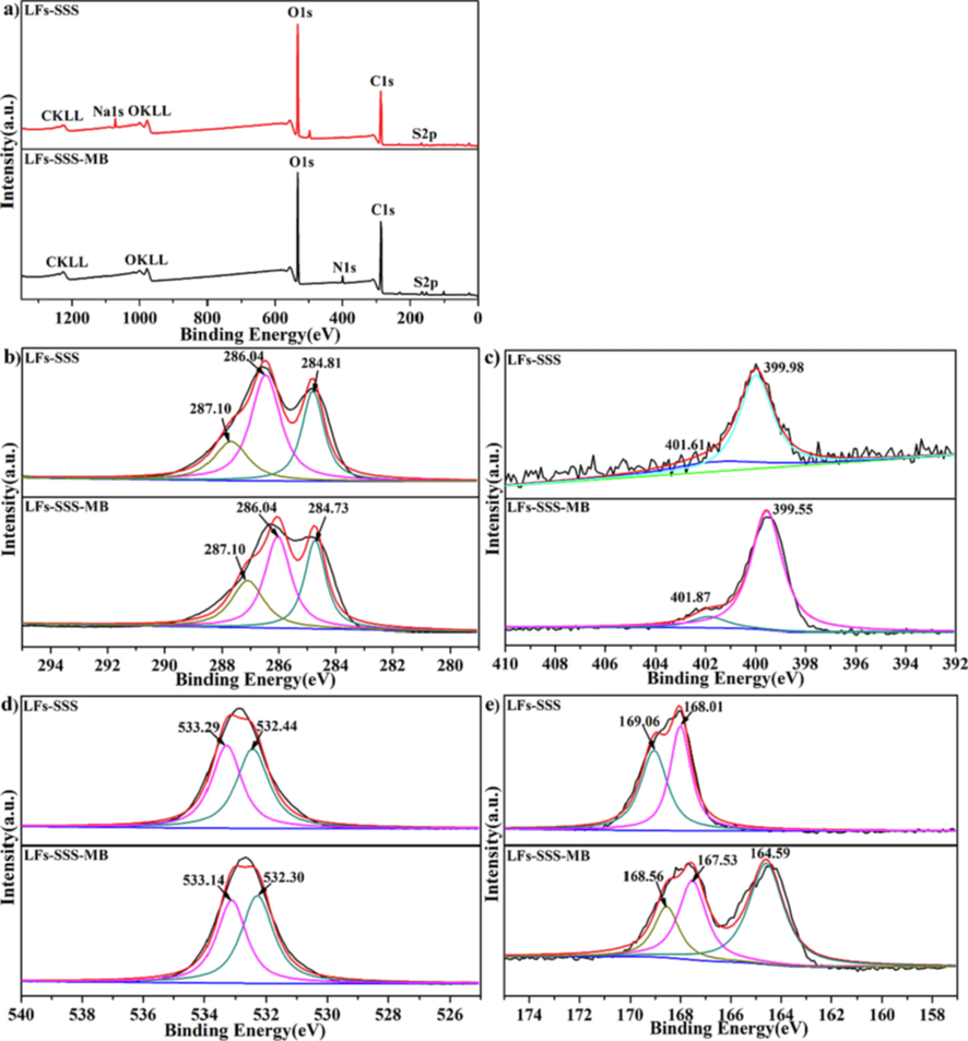 XPS spectra of LFs-PSSS before and after MB uptake; Survey scans (a); high-resolution scans for C1s peaks (b); N1s peaks (c); O1s peaks(d); S2p peaks (e).