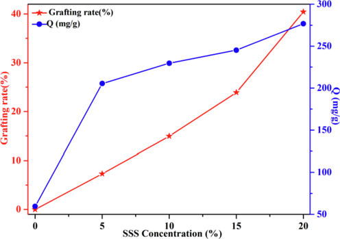 The effect of the SSS concentration on the GY and adsorption capacity. (absorbed dosage = 200 kGy, Dose rate = 20 kGy/pass, contact time = 24 h, C0 = 300 mg/L; pH = 7).