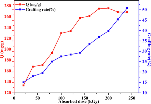 Changes in the adsorption capacity and grafting rate depending on the absorbed dose (dose rate = 20 kGy/pass, SSS 20 wt%, contact time = 24 h; C0 = 300 mg/L; pH = 7).