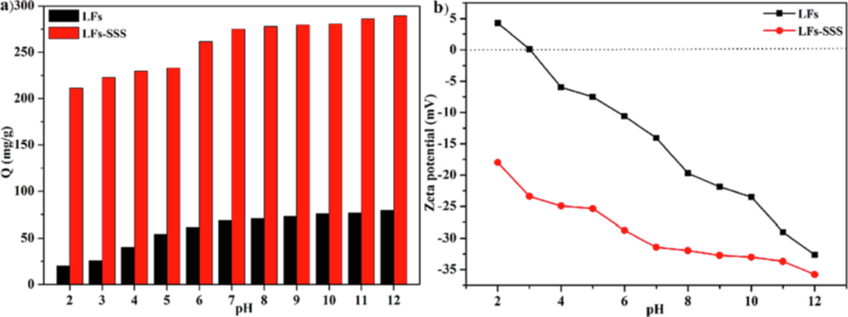 (a) Effect of initial pH on the MB adsorption of LFs and LFs-PSSS; (b) The pH dependence of Zeta potential for LFs and LFs-PSSS (Dose rate = 20 kGy/pass, SSS 20 wt%, C0 = 300 mg/L; contact time = 24 h).