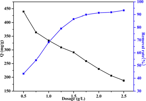 Effect of LFs-PSSS dosage on adsorption capacity and removal rate (dose rate = 20 kGy/pass, SSS 20 wt%, contact time = 24 h; C0 = 500 mg/L; pH = 7).