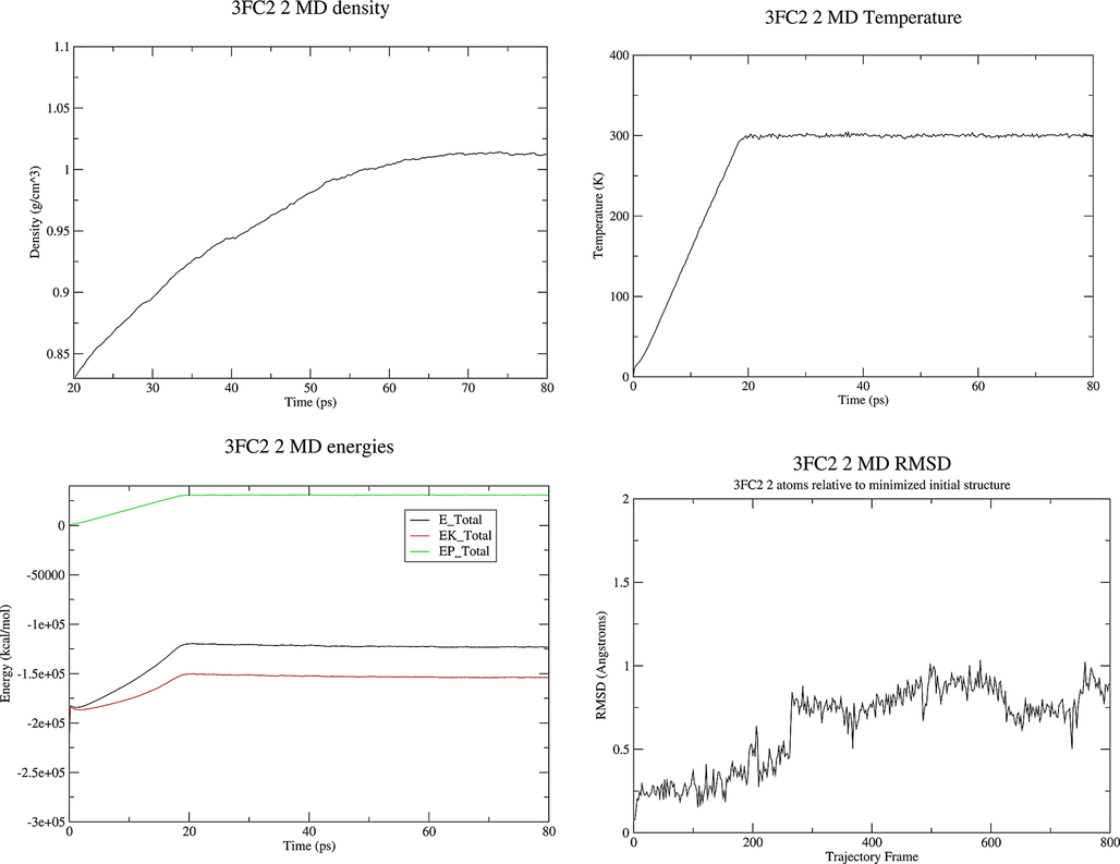 Properties of the system 3FC2 protein and ligand 2 during the MD production.