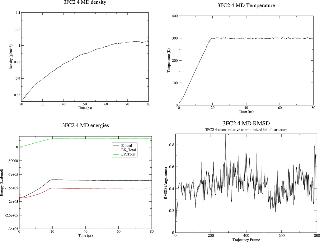 Properties of the system 3FC2 protein and ligand 4 during the MD production.