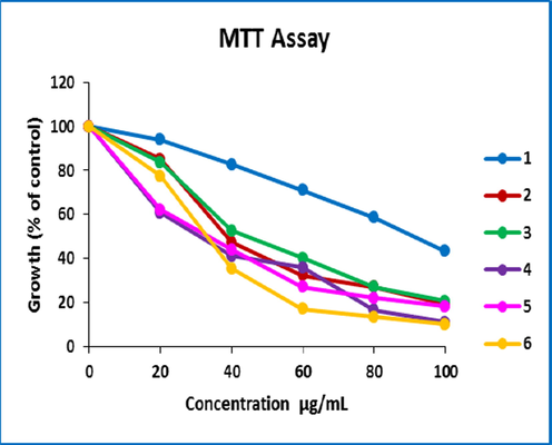 MTT assay synthesized derivatives diagram.