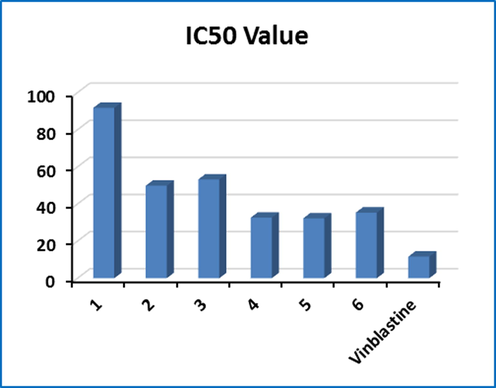 Graph IC50 values of synthesized derivatives.