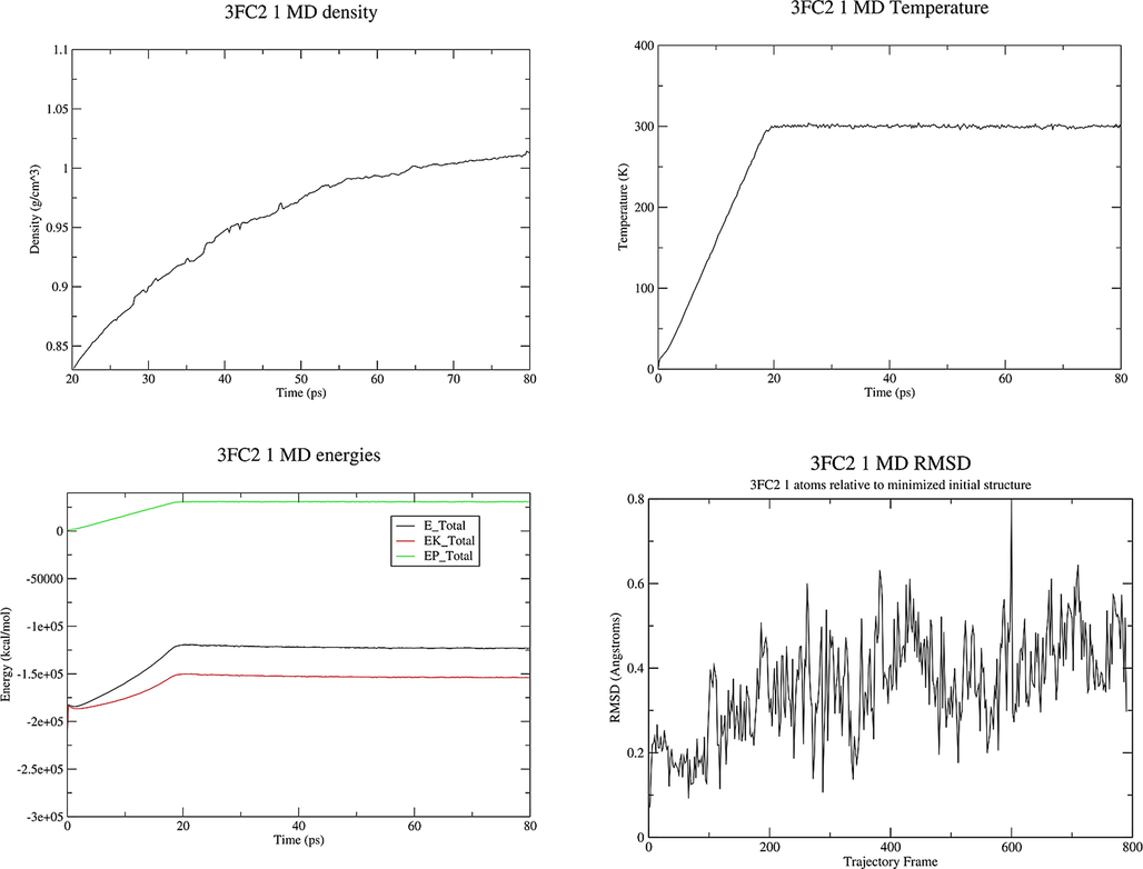 Properties of the system 3FC2 protein and ligand 1 during the MD production.