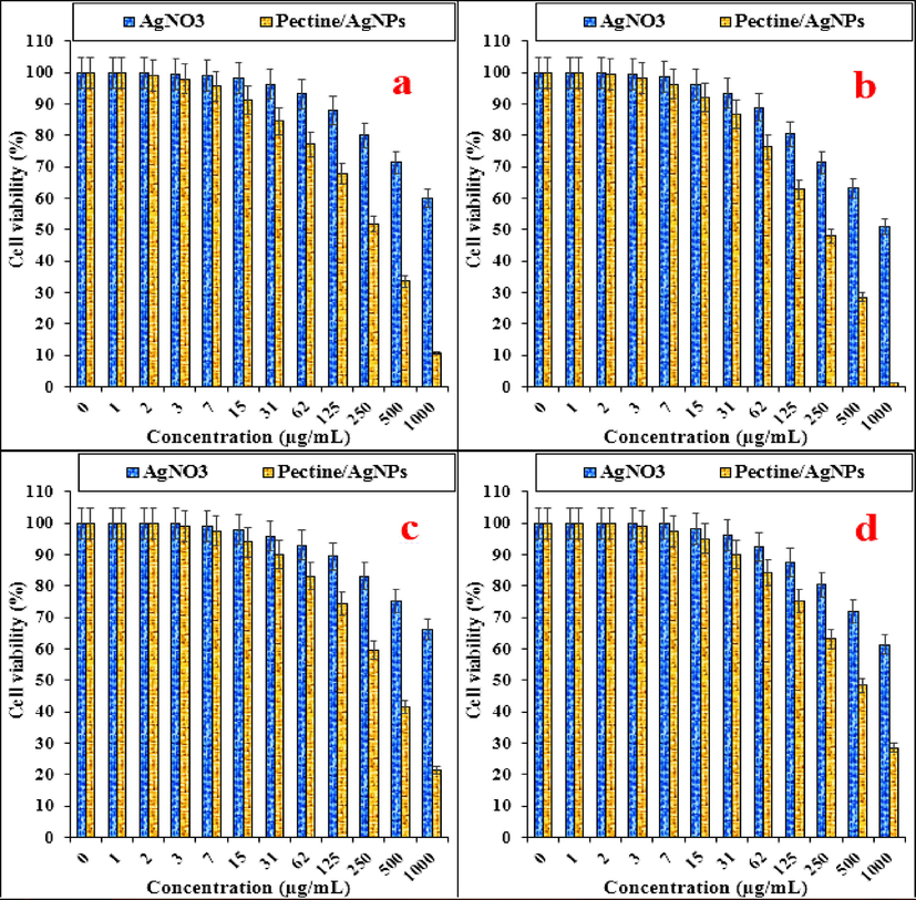 The anti-colorectal carcinoma properties of AgNO3 and Pectin/Ag NPs against HT-29 (a), HCT 116 (b), HCT-8 [HRT-18] (c), and Ramos.2G6.4C10 (d) cell lines.