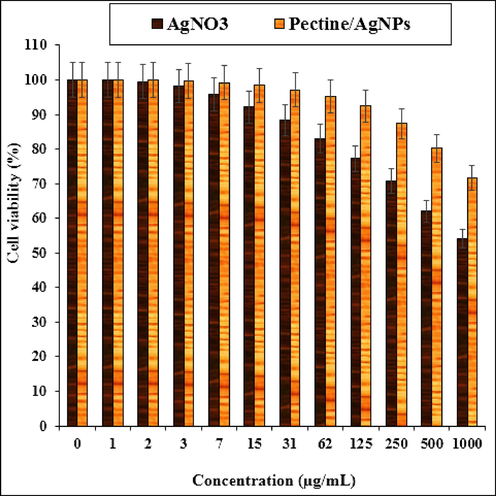 The cytotoxicity effects of AgNO3 and Pectin/Ag NPs against Normal (HUVEC) cell line.