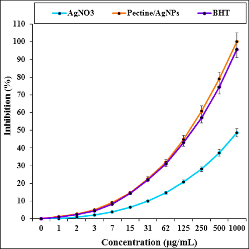 The antioxidant properties of AgNO3, Pectin/Ag NPs, and BHT against DPPH.