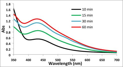 UV–visible absorption spectra of Pectin/Ag NPs.