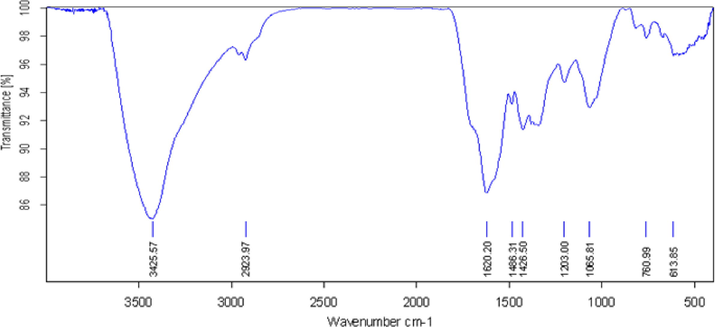 FT-IR analysis of Pectin/Ag NPs.