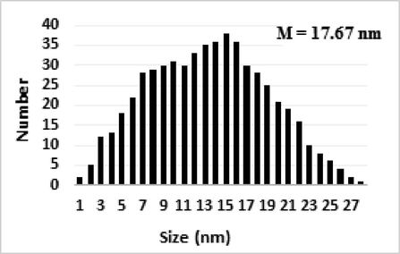 The particle size distribution histograms for Pectin/Ag NPs.