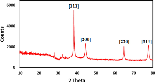 X-ray diffraction analysis of synthesized Pectin/Ag NPs.