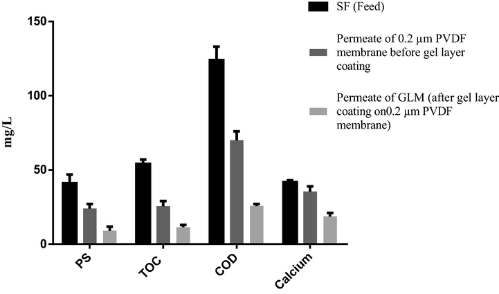 Important components present in aerobic SF (feed solution for formation of gel layer), permeate of 0.2 µm PVDF membrane (permeate during the gel layer coating) and permeate of GLM (permeate after gel layer coating).