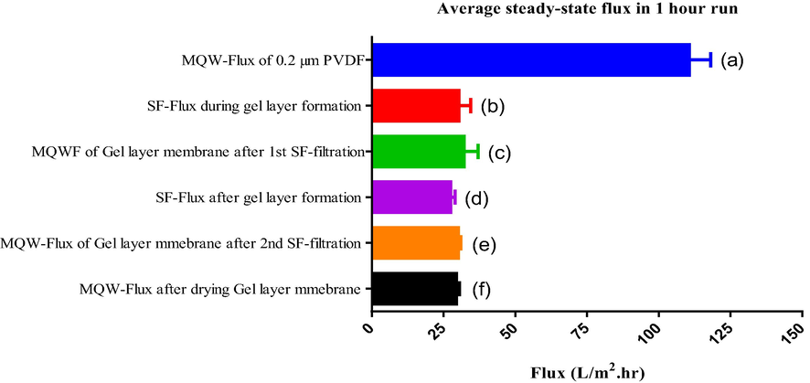 (a): MQW-Flux before gel layer coating by the SF, (b): SF-Flux during the gel layer coating by the filtrate of 0.45 µm filter, (c): MQW-Flux after the gel layer coating by the filtrate of 0.45 µm filter. (d): SF-Flux during second time filtration of SF on already formed gel layer (e): MQW-Flux after the second time filtration of SF. (f): MQW-Flux after drying the gel layer that formed after filtration of SF.