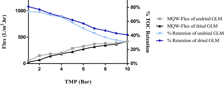 Flux and % retention profile of GLMs over 25 hrs. run. (Grey squares) MQW-Flux immediately after the gel layer coating by the filtrate of 0.45 µm supernatant. (Black triangles) MQW-Flux after drying the gel layer formed after filtration of SF. (Deep blue squares) Percent retention of TOC by dried GLM. (Light blue triangles) Percent retention of TOC by undried GLM used immediately after the formation of the gel layer.