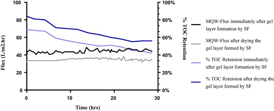 Flux profile of GLM at critical TMP conditions. (Black squares) Variation in the flux of dried GLM over increasing TMP. (Grey triangles) Variation in the flux of GLM used immediately after gel layer formation without drying. (Light blue) Percent retention of TOC by undried GLM. (Dark blue) Percent retention of TOC by dried GLM.