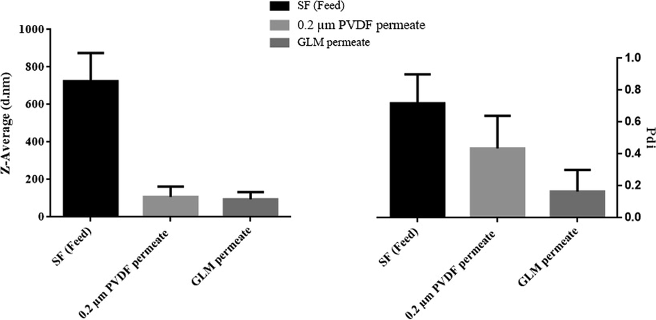 Particle size distribution (PDS) of; permeate of 0.45 µm MCE filter (the feed), permeate of 0.2 µm PVDF membrane, and permeate of GLM.