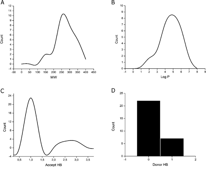 Distribution graphs of synthesized compounds molecular properties.