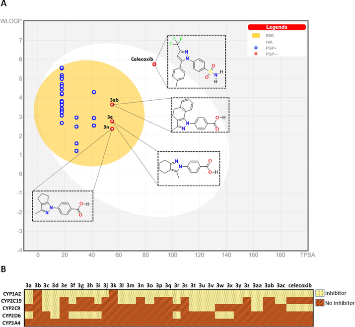 Pharmacokinetic profile. (A) BOILED-Egg diagram of synthesized compounds. White region: high probability of passive absorption by the gastrointestinal tract; yellow region (yolk): high probability of brain penetration. Yolk and the white region are not mutually exclusive. Bluepoint: P-gp substrate. Redpoint: No P-gp substrate. (B) Inhibitory capacity on the set of CYP450 enzymes.