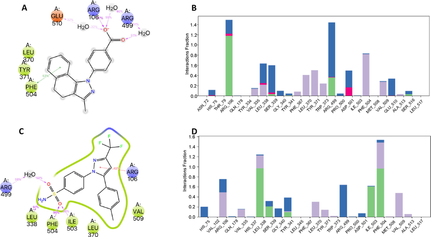 Interactions of compound 3ab (A) and Celecoxib (C) with COX-2 enzyme were monitored throughout the simulation. We show interactions that occur more than 30.0% of the simulation time in the MD trajectory. B). Interaction fraction plots depicting enzyme COX-2 contacts with 3ab compound during 200 ns MD simulation Hydrophobic interactions, H-bonds, ionic interactions, and water bridges are shown in purple, green, fuchsia, and blue, respectively. The stacked bar charts are normalized throughout the trajectory: for example, a value of 0.7 suggests that 70% of the simulation time, the specific interaction is maintained. Values over 1.0 are possible as some protein residue may make multiple contacts of the same subtype with the ligand. D). Interaction fraction plots depicting enzyme COX-2 contacts with celecoxib.