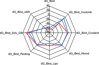 The radar graph shows the MM/GBSA binding energy values of molecule 3ab (blue) and celecoxib (red) and the energy decomposition values in the axes.