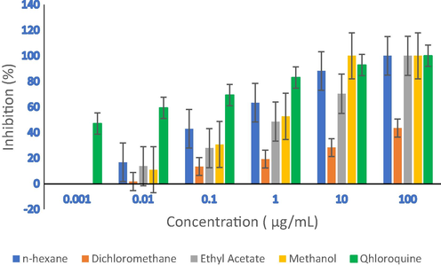 Percentage of antiplasmodial inhibition activities of G. forbesii extracts.