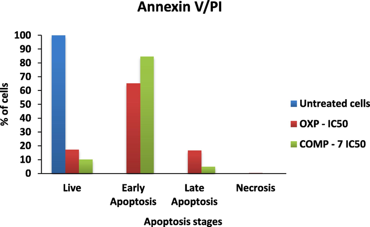 The apoptosis stages tested with Oxaliplatin (OXP) and COMP-7.