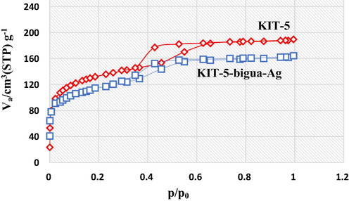 The N2 adsorption–-desorption pattern of the KIT-5 and KIT-5-bigua-Ag nanocomposite.