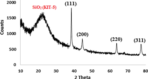 XRD pattern of the KIT-5-bigua-Ag nanocomposite.