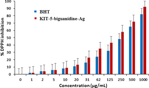 The antioxidant properties of KIT-5-bigua-Ag nanocompositeand BHT against DPPH. (p ≤ 0.01).