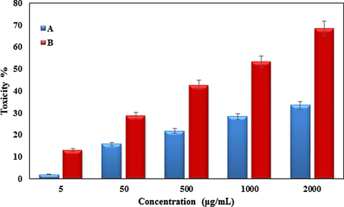 The anti-human lung cancer properties (Toxicity (%)) of (a) KIT-5-bigua and (b) KIT-5-bigua-Ag nanocomposite (Concentrations of 0–2000 µg/mL) against A549 cell line.