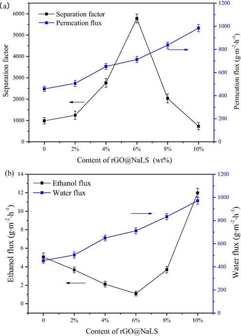 Pervaporation performance of the rGO@NaLS/CaAlg membranes. (separation factor and permeation flux (a); ethanol and water flux (b)).