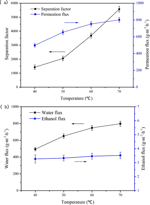 Dehydration effects of the rGO@NaLS/CaAlg membrane at different operating temperatures.