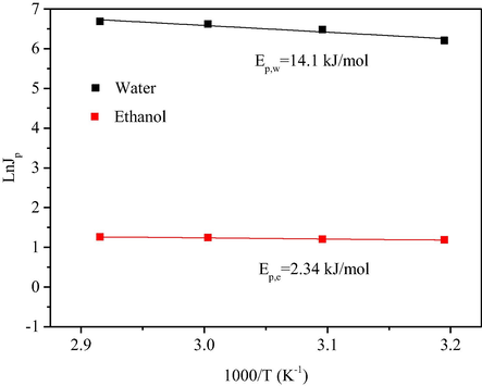 Arrhenius plots of water and ethanol.