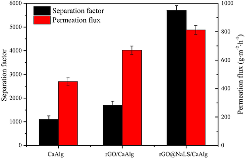 Comparison of the performance of the pure CaAlg, rGO/CaAlg and rGO@NaLS/CaAlg membranes.