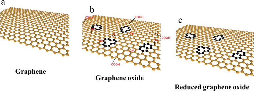 Schematic diagram of graphene structure material.