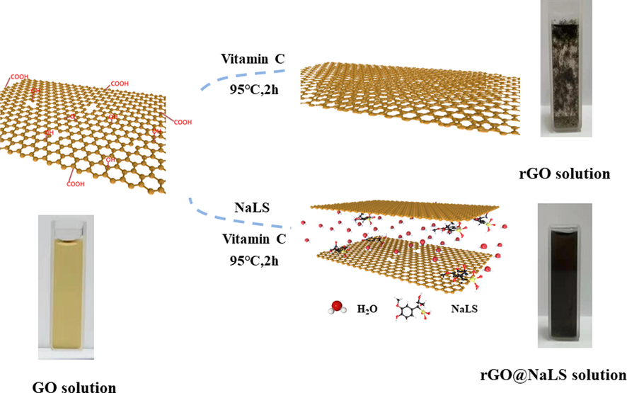 Comparison chart showing the preparation of GO. rGO, and rGO@NaLS composite material.