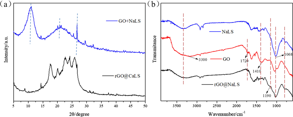 XRD pattern (a) and FTIR spectra (b) of rGO@NaLS composite material.