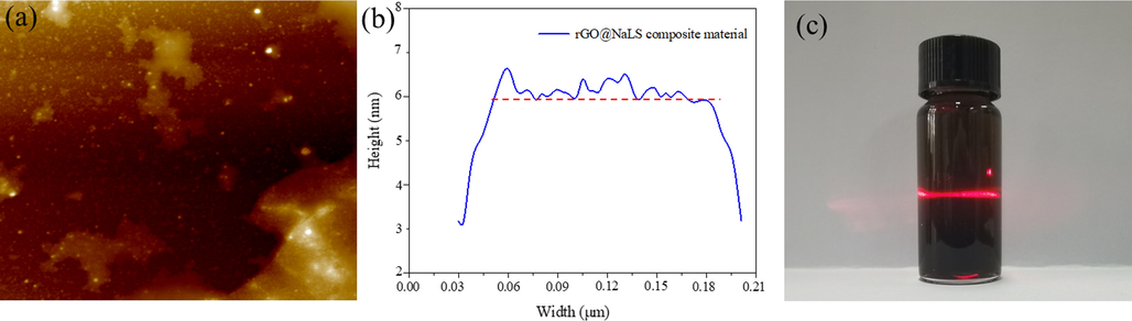 AFM image (a), thickness distribution (b) and Tyndall effect (c) of the rGO@NaLS composite material.