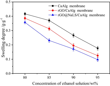 Degrees of swelling of the CaAlg, rGO/CaAlg and rGO@NaLS/CaAlg membranes at different ethanol concentrations.