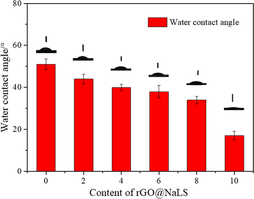 Water contact angles of the rGO@NaLS/CaAlg membranes with different contents of rGO@NaLS.