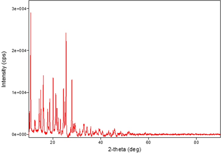 XRD pattern of the Zn(II) complex.